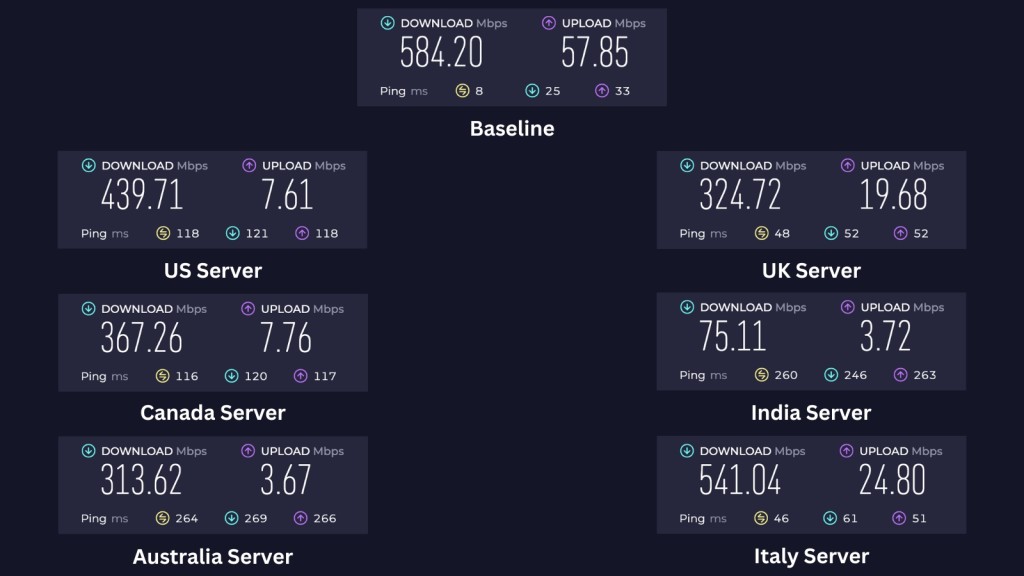 CyberGhost VPN speed test Jan 2024