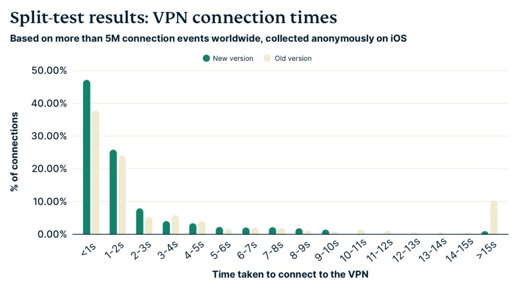 ExpressVPN Parallel Connections Feature Diagram