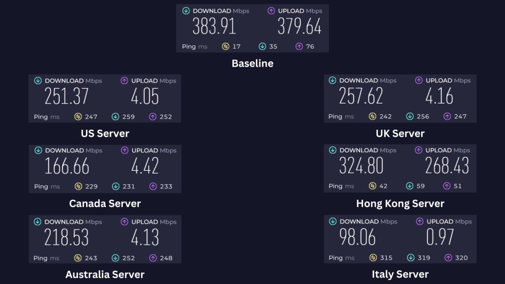 hide.me VPN speed test and performance