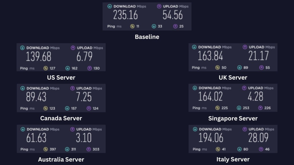 SurfEasy VPN speed test results