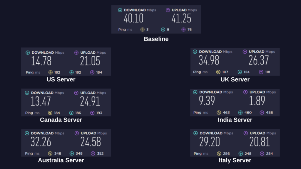 PrivateVPN Performance Tests