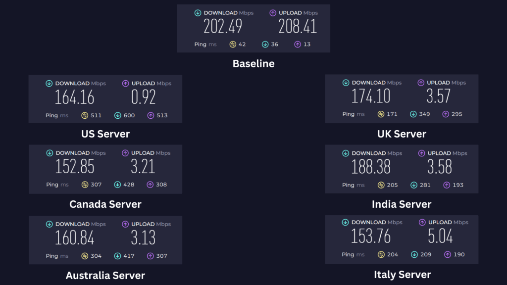 Proton VPN speed test results 