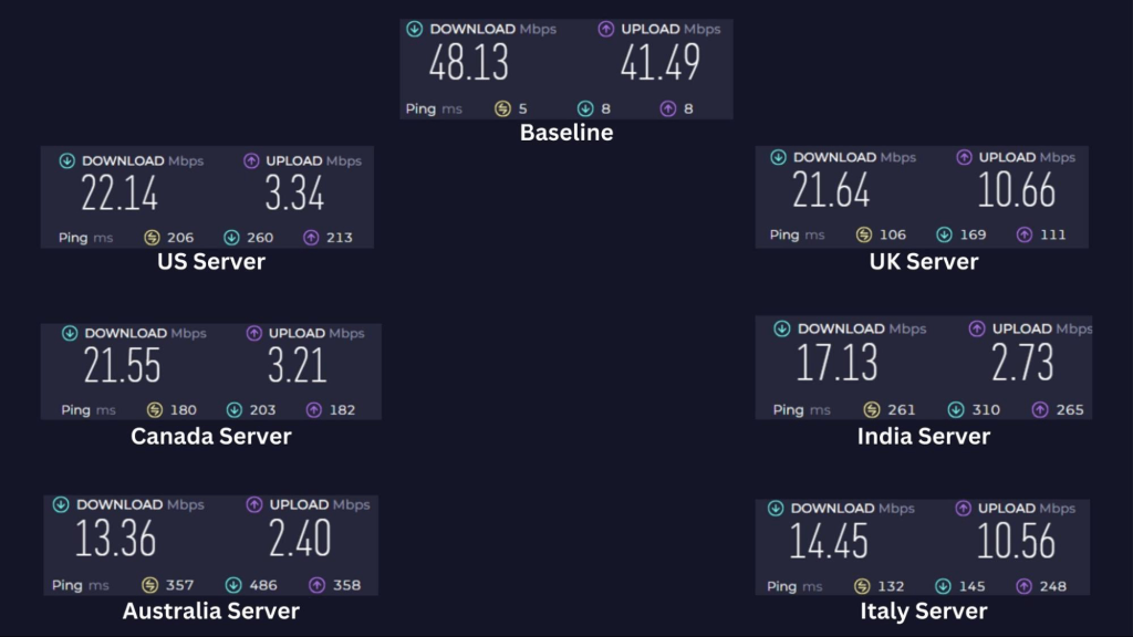 Trust.Zone VPN showing baseline speed and server performance across the US, UK, Canada, India, Australia, and Italy